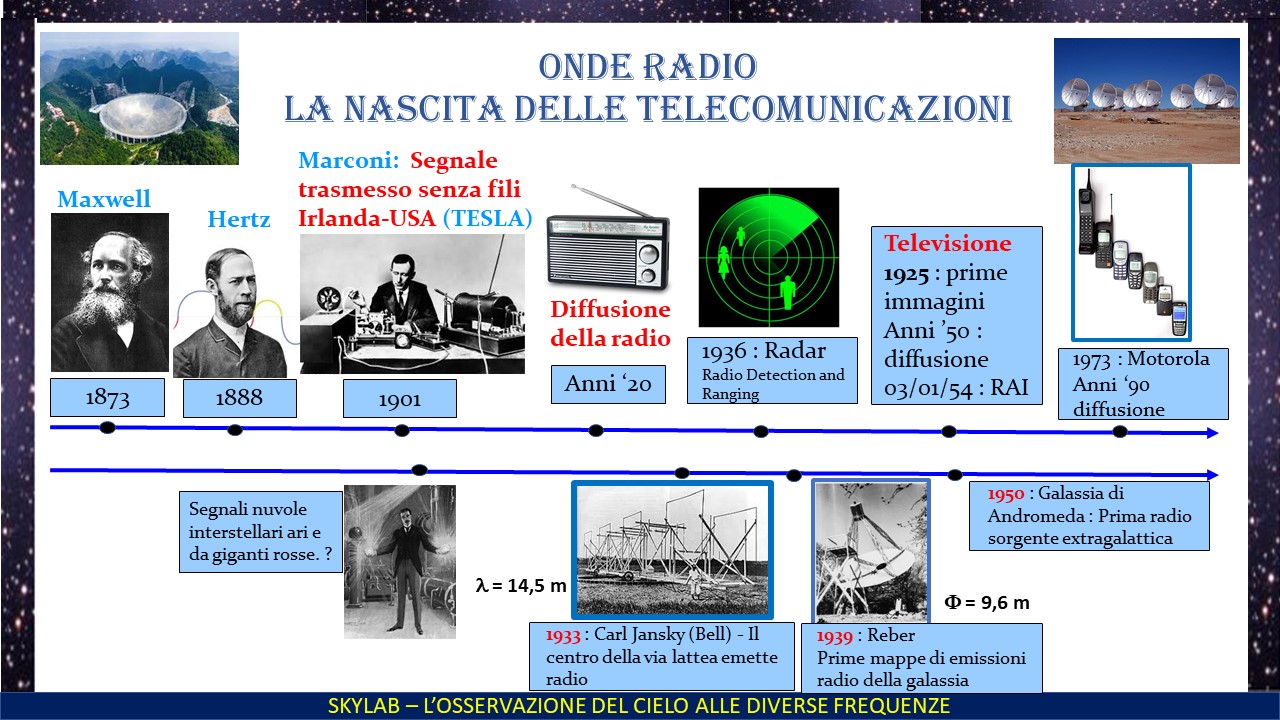 T15FIS503IS: Onde radio e nascita delle telecomunicazioni | spark